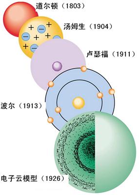 原子模型的发展