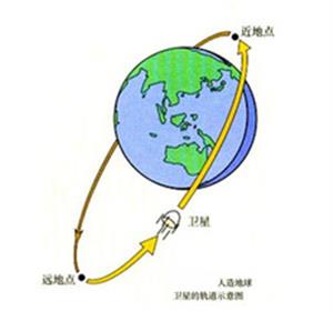 人造地球卫星的轨道示意图