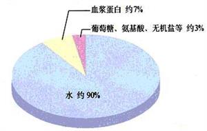 血浆成分示意图