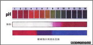 酸碱指示剂变色范围