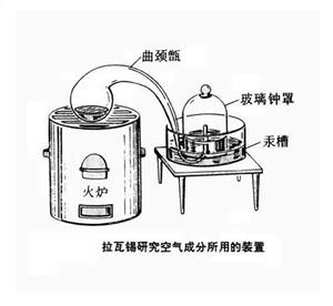 拉瓦锡研究空气成分所用的装置