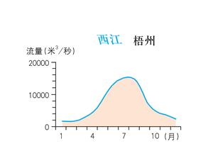 西江流量年变化图