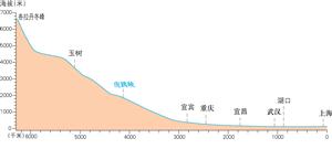 长江干流剖