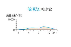 松花江流量年变化图