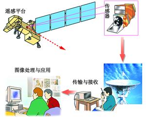 遥感技术系统