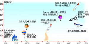 近地面和航空遥感发展历程