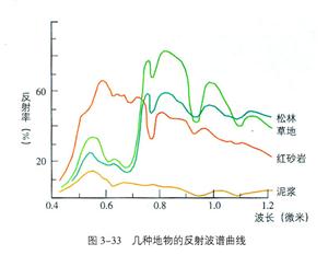 几种地物的反射波谱曲线