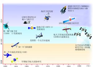 高空和航天遥感发展历程