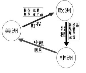 三角贸易示意图
