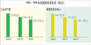 1966-1968年的国民经济状况（部分）