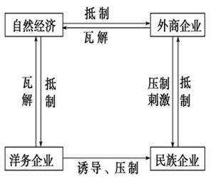 中国近代经济关系图