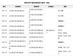 神舟系列飞船发射时间和乘组表