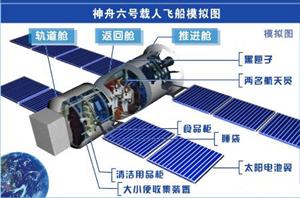 神舟六号载人飞船模拟图