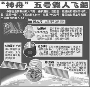 神舟五号飞船组成图