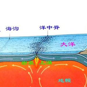 海底扩张说