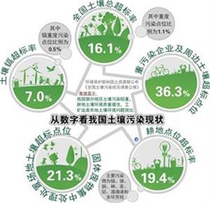 我国土壤污染现状