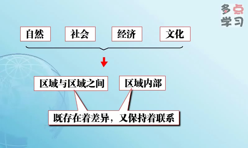 “认识区域：联系与差异”概述 [第七章概述]