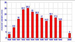 失业率下降（1929—1940）
