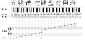 五线谱与键盘对照表