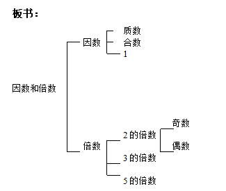 因数与倍数的整理复习