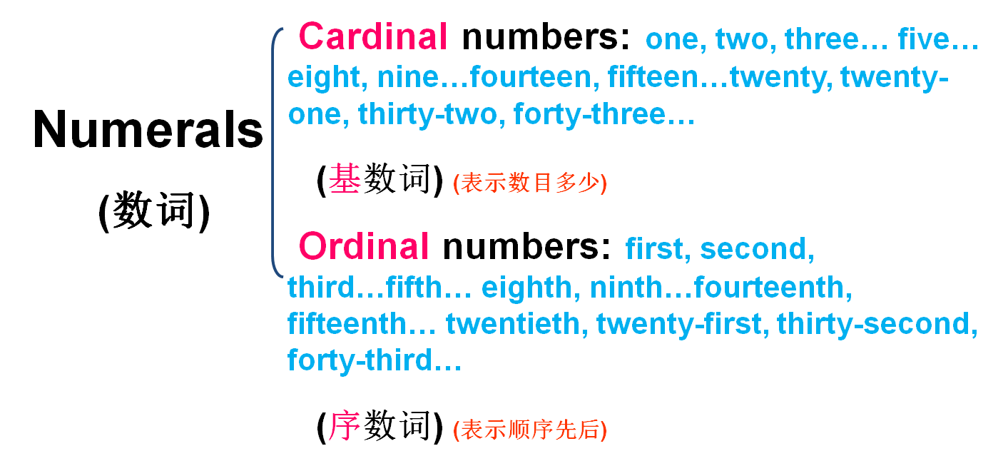 语法专项复习 之 数词