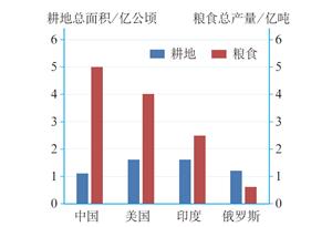 我国人均耕地与其他国家对比