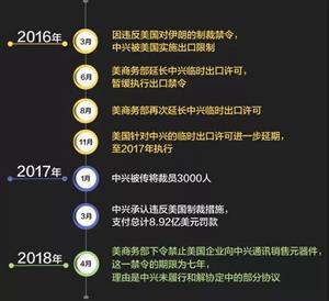 美国制裁中兴
