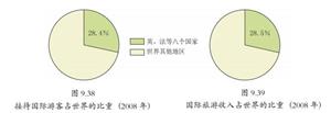 9.38  9.39 欧洲西部旅游比重