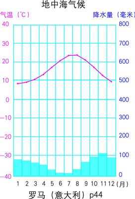 P44 地中海气候（罗马）