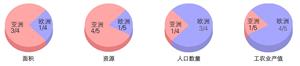 P61 俄罗斯欧洲部分和亚洲部分面积、资源、人口、工农业产值比例