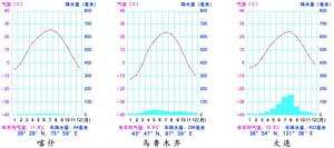 7.14 喀什、乌鲁木齐和大连气温与降水量的年变化