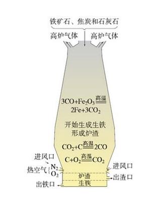 炼铁高炉及炉内化学反应过程示意图